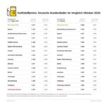 Rheinland-Pfalz bei Benzin und Diesel am günstigsten