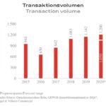 Zinshauspreise auf dem Niveau von Hamburg und Berlin