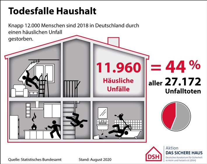 Fast 12.000 Tote durch Haushaltsunfälle