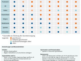 welche Regeln aktuell in acht ausgewählten EU-Ländern für Schulen, Supermärkte, Restaurants und Co. gelten