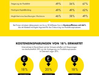 Studie zu Outsourcing: Immer mehr Firmen lagern Produktionsprozesse aus