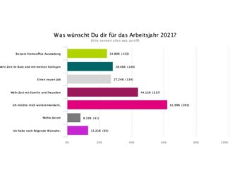 XING Studie - Wünsche für 2021