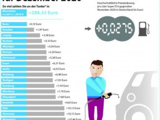 Clever Tanken: Dezember markiert Abschied von günstigen Kraftstoffpreisen