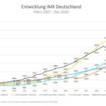 Wohnimmobilienindex IMX von ImmoScout24 für 2020