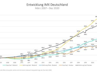 Wohnimmobilienindex IMX von ImmoScout24 für 2020