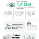 steigende Zahlen bei der Buchung von Ferienhäusern und bei Inlandsreisen