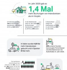 steigende Zahlen bei der Buchung von Ferienhäusern und bei Inlandsreisen