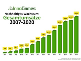 Online-Spiele-Entwickler und -Publisher wächst nach 14 Jahren auf dem Markt nachhaltig weiter und kündigt neue Spiele an