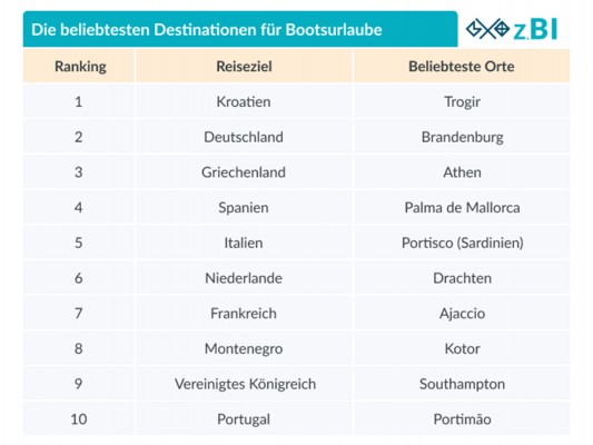 Die beliebtesten Bootsreiseziele der Deutschen 2021 (© Zizoo)