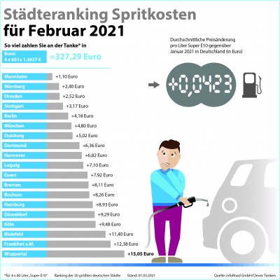 Städteranking der Spritkosten für Februar 2021 | Städteranking der Spritkosten für Februar 2021. (© infoRoad GmbH / Clever Tanken)