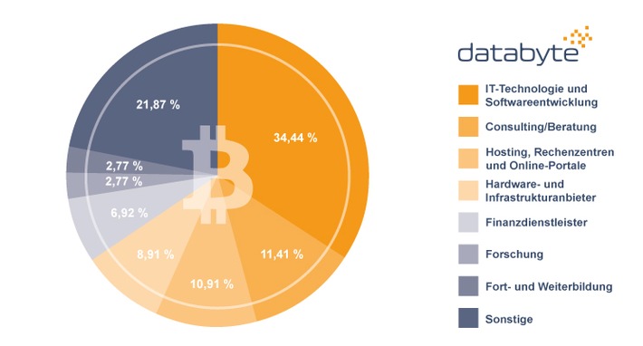 databyte analysierte die Branchen mit den meinten Krypto-Unternehmen. | Bildrechte: databyte