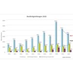 Neubaumonitoring des BFW Landesverbands Nord: Wohnungsfertigstellungen 2020. Quelle: BFW Landesverband Nord