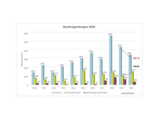 Neubaumonitoring des BFW Landesverbands Nord: Wohnungsfertigstellungen 2020. Quelle: BFW Landesverband Nord