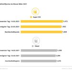 Benzin im März sechs Cent über Vormonatsniveau