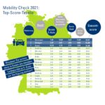 Mobilität in den deutschen Großstädten