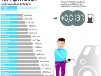 Städteranking der Spritkosten für April 2021. (© infoRoad GmbH / Clever Tanken)