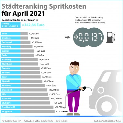 Städteranking der Spritkosten für April 2021. (© infoRoad GmbH / Clever Tanken)