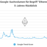 Ethereum schnellt in der Suche nach oben