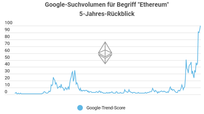 Ethereum schnellt in der Suche nach oben