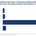 Mobil wohnen: Das Lockdown-Thema