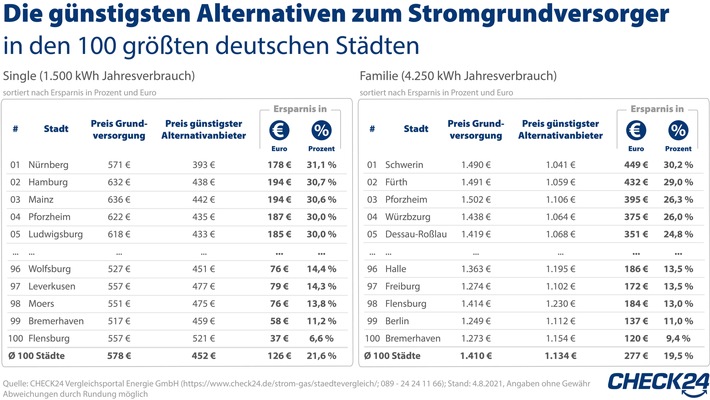 100 größte deutsche Städte