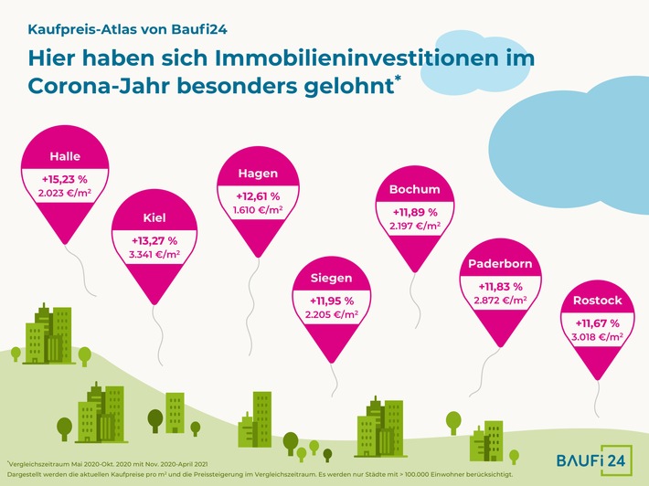 Immobilienpreise steigen in mittleren und großen Städten | Halle, Kiel und Hagen: Her haben sich Immobilieninvestments im Corona-Jahr besonders gelohnt!