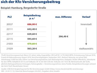 Kfz-Versicherung