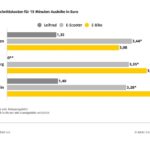 Städtevergleich: Durchschnittskosten für 15 Minuten Ausleihe