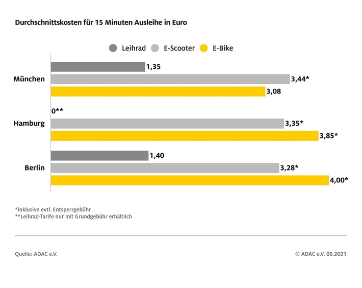 Städtevergleich: Durchschnittskosten für 15 Minuten Ausleihe