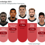Meistgesuchte Bundesliga-Newcomer