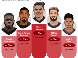 Meistgesuchte Bundesliga-Newcomer