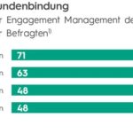 Versicherungsvertrieb 2023: Der Neukunde bleibt König