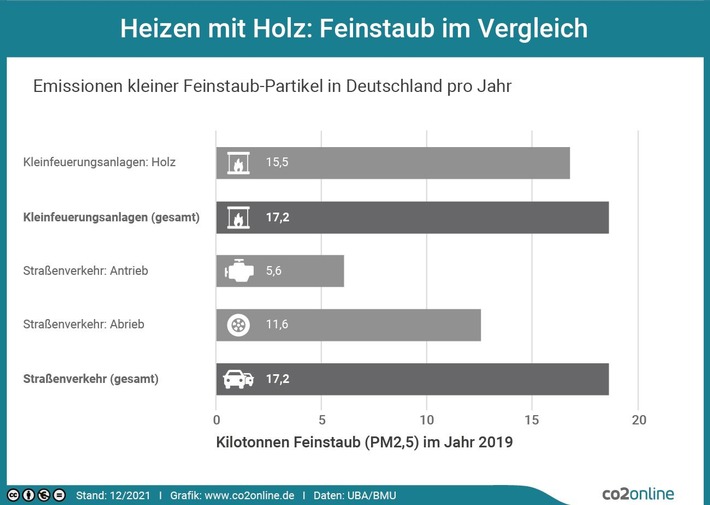 Holzöfen: Strengere Feinstaub-Grenzwerte und Filter-Pflicht?