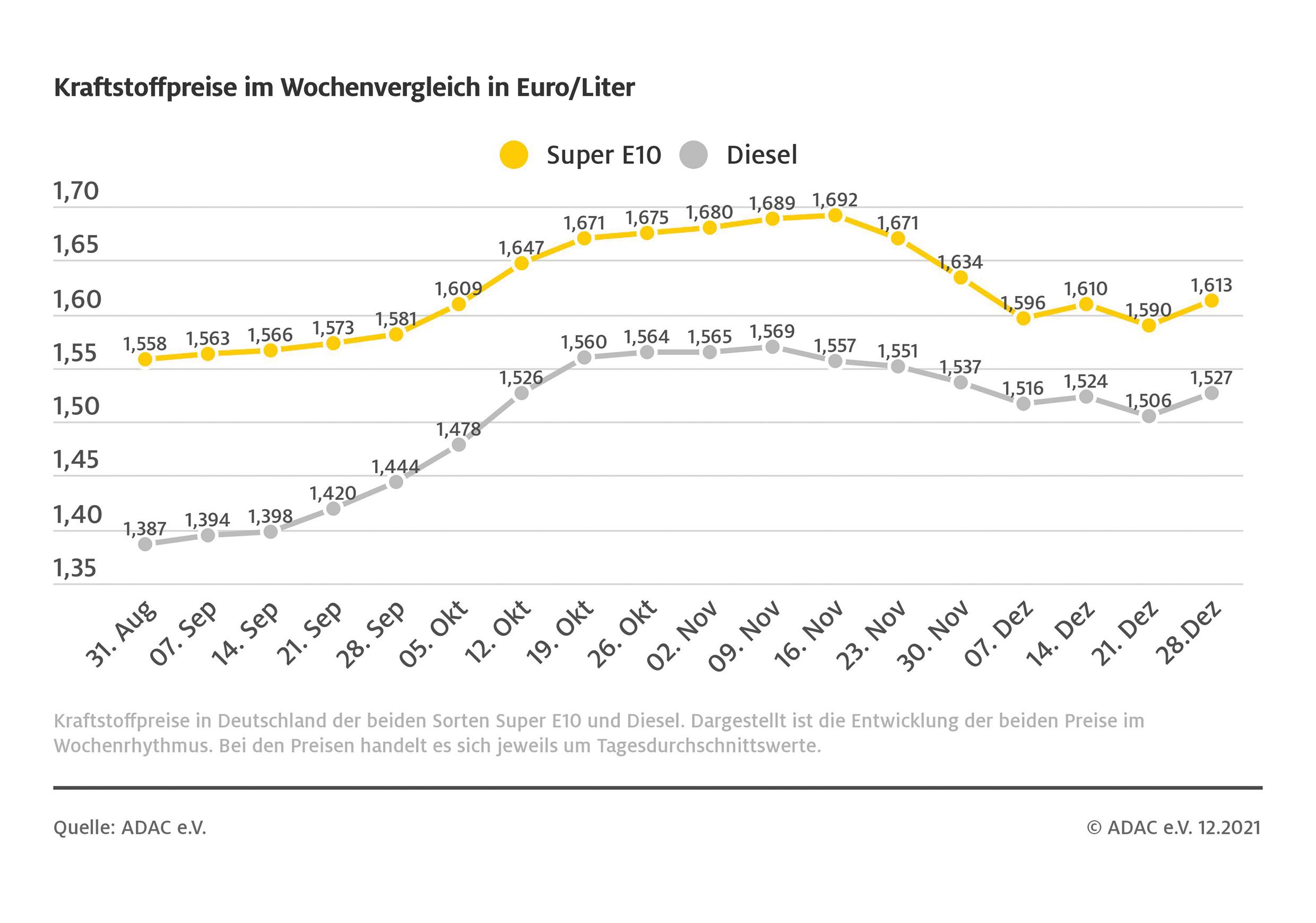 Kraftstoffpreise im Wochenvergleich