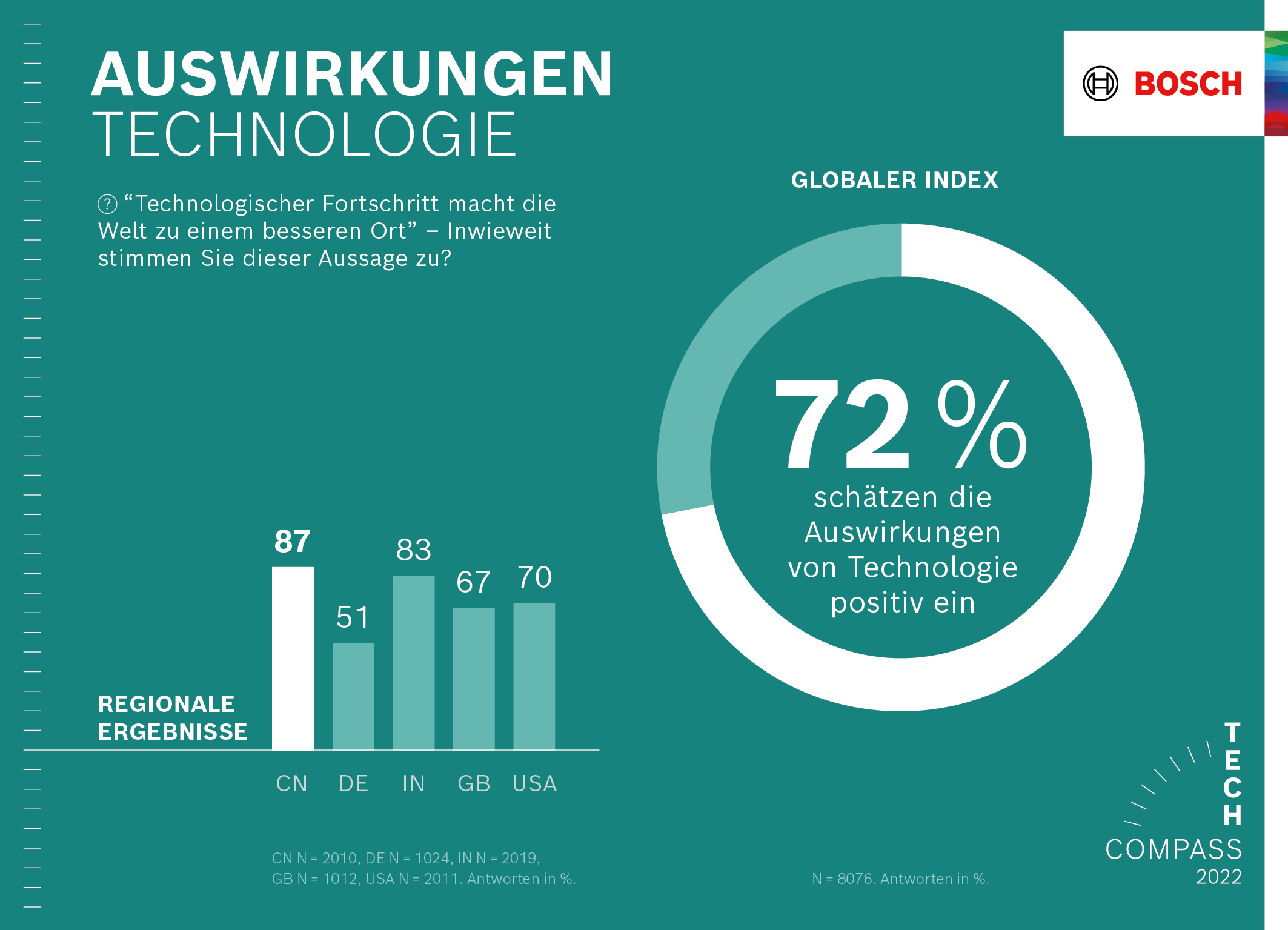 Statistik Technologie-Umfrage