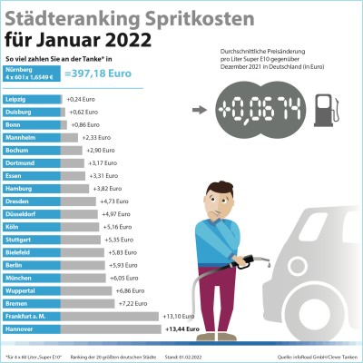 Kraftstoffpreise