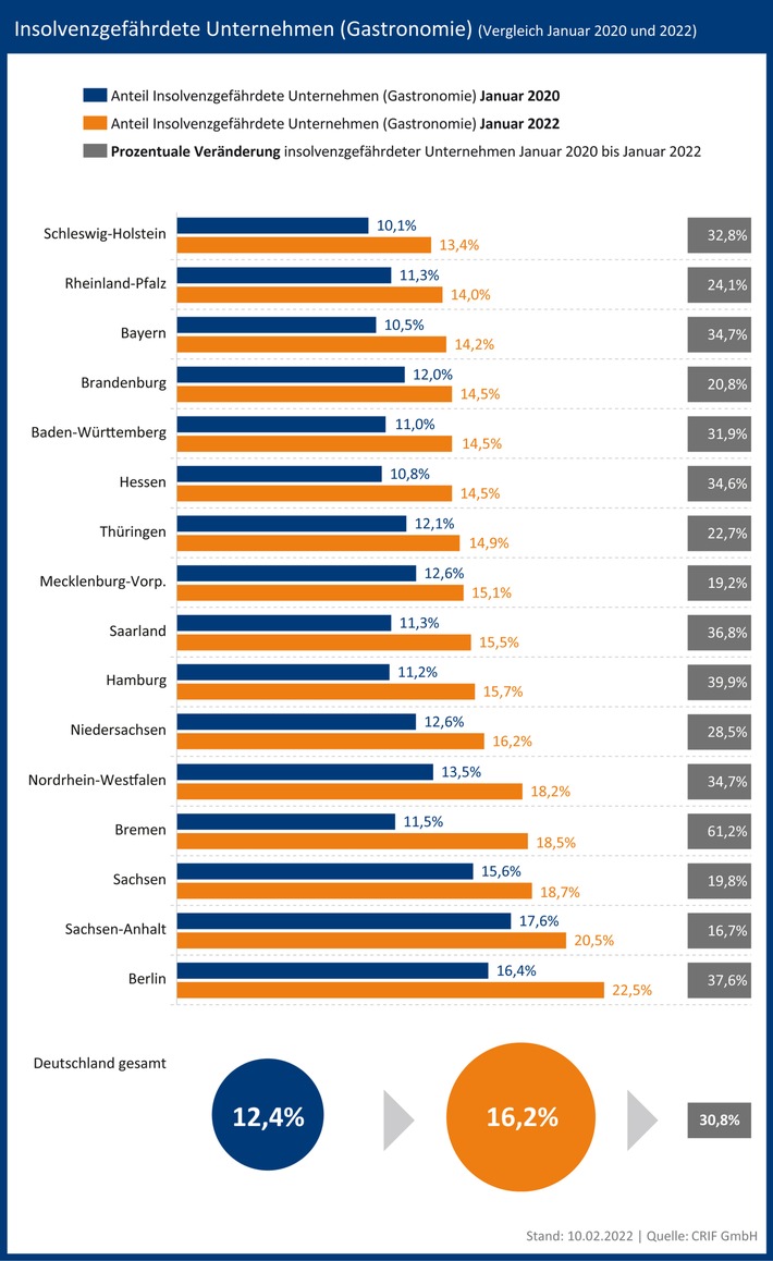 das Insolvenzrisiko bei Unternehmen aus der Gastronomie in allen Bundesländern angestiegen ist.