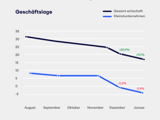 Statistik: Januar 2022-Geschäftslage