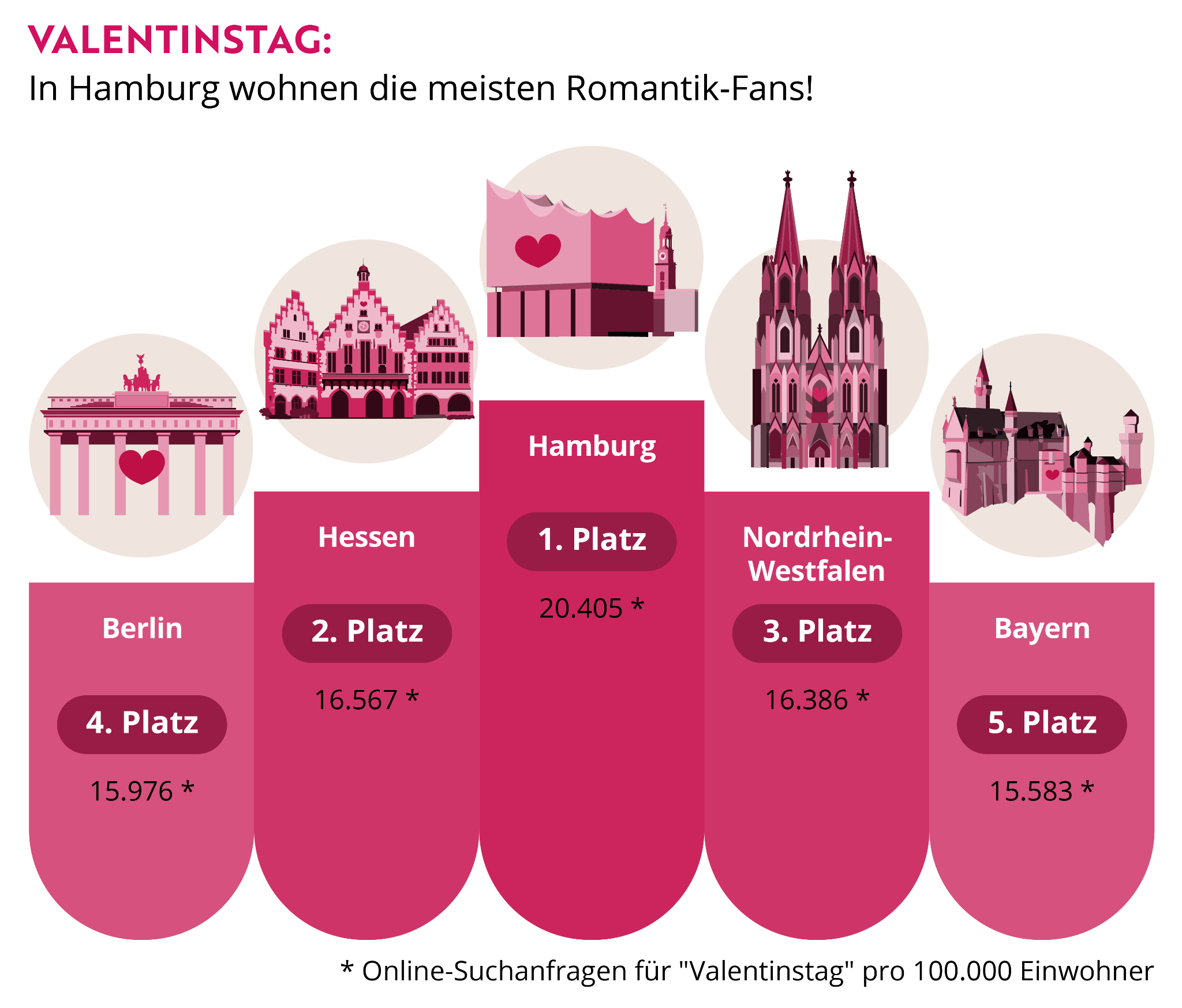 Valentinstag: Bundesländer-Top