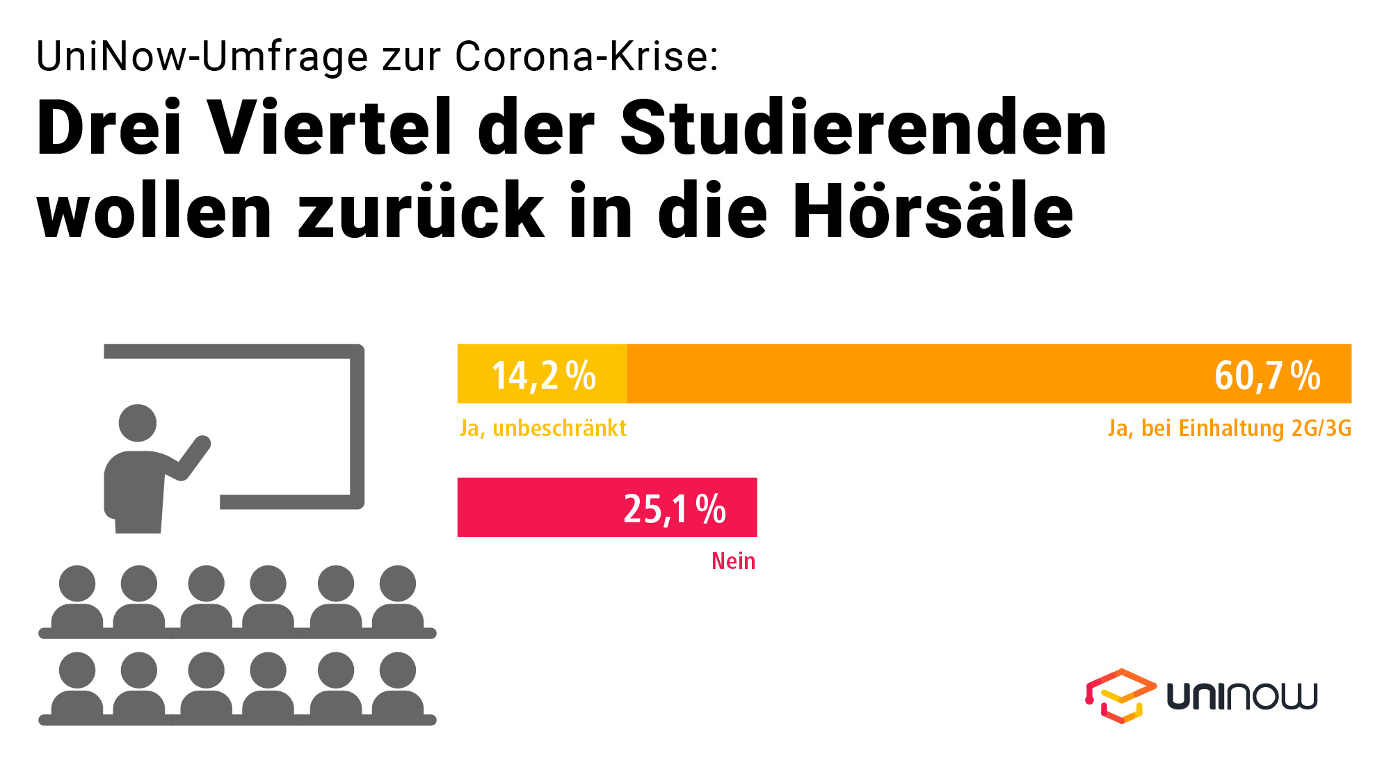 UniNow-Umfrage zur Corona-Krise | Umfrageergebnis Studenten
