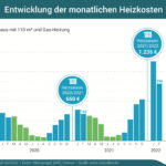 Entwicklung der monatlichen Heizkosten