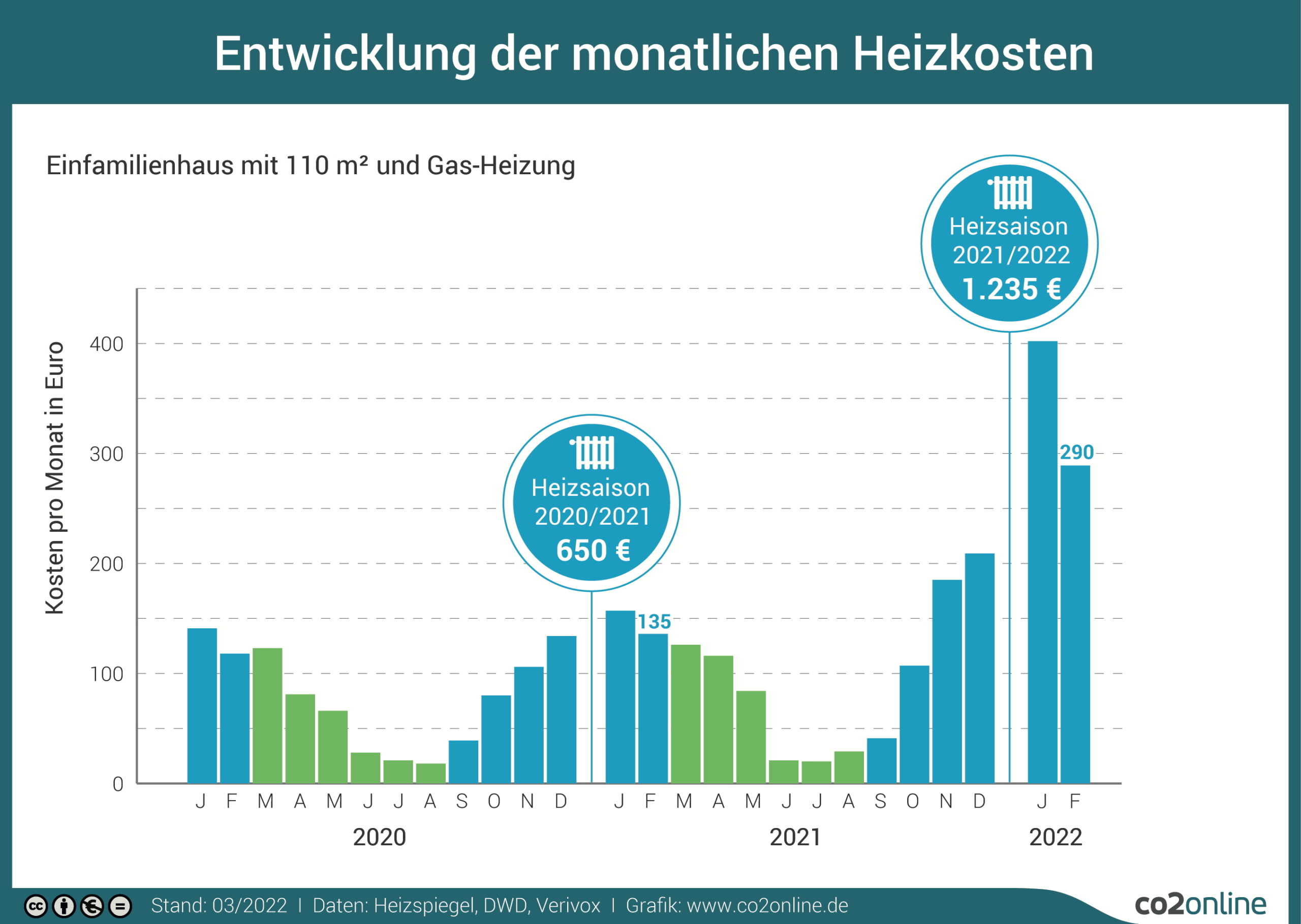 Entwicklung der monatlichen Heizkosten