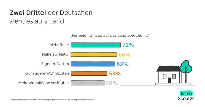 Zwei Drittel der Deutschen zieht es aufs Land