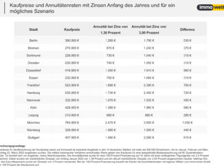 Tabelle-Annuitätendarlehen