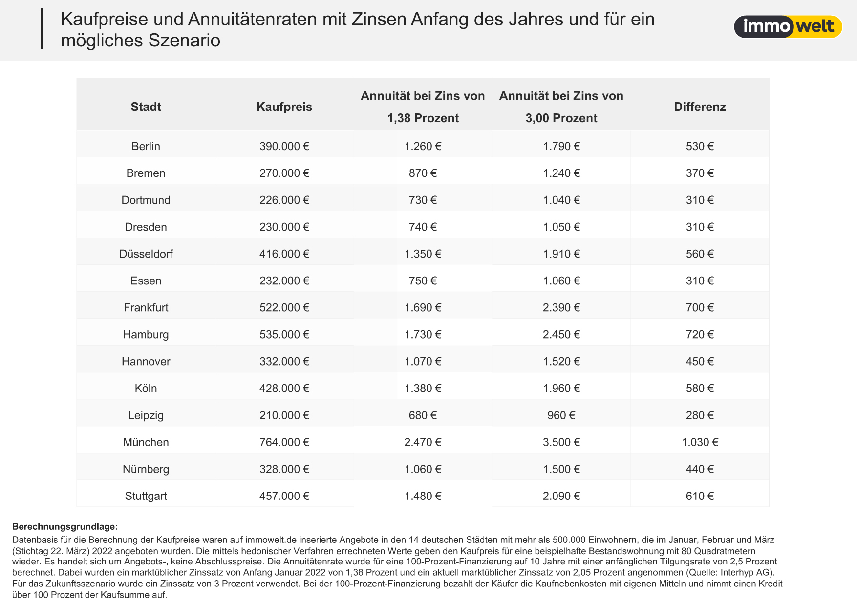 Tabelle-Annuitätendarlehen