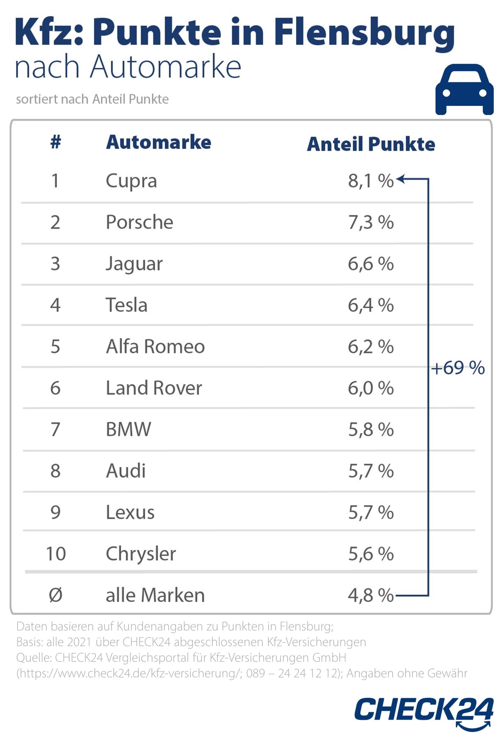 Flensburg-Punkte nach Automarke