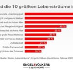 Infografik "Lebensträume im Alter"