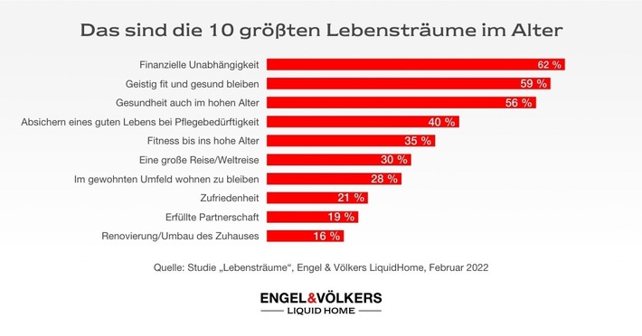 Finanzielle Unabhängigkeit bleibt größter Lebenstraum Best Ager | Infografik "Lebensträume im Alter"