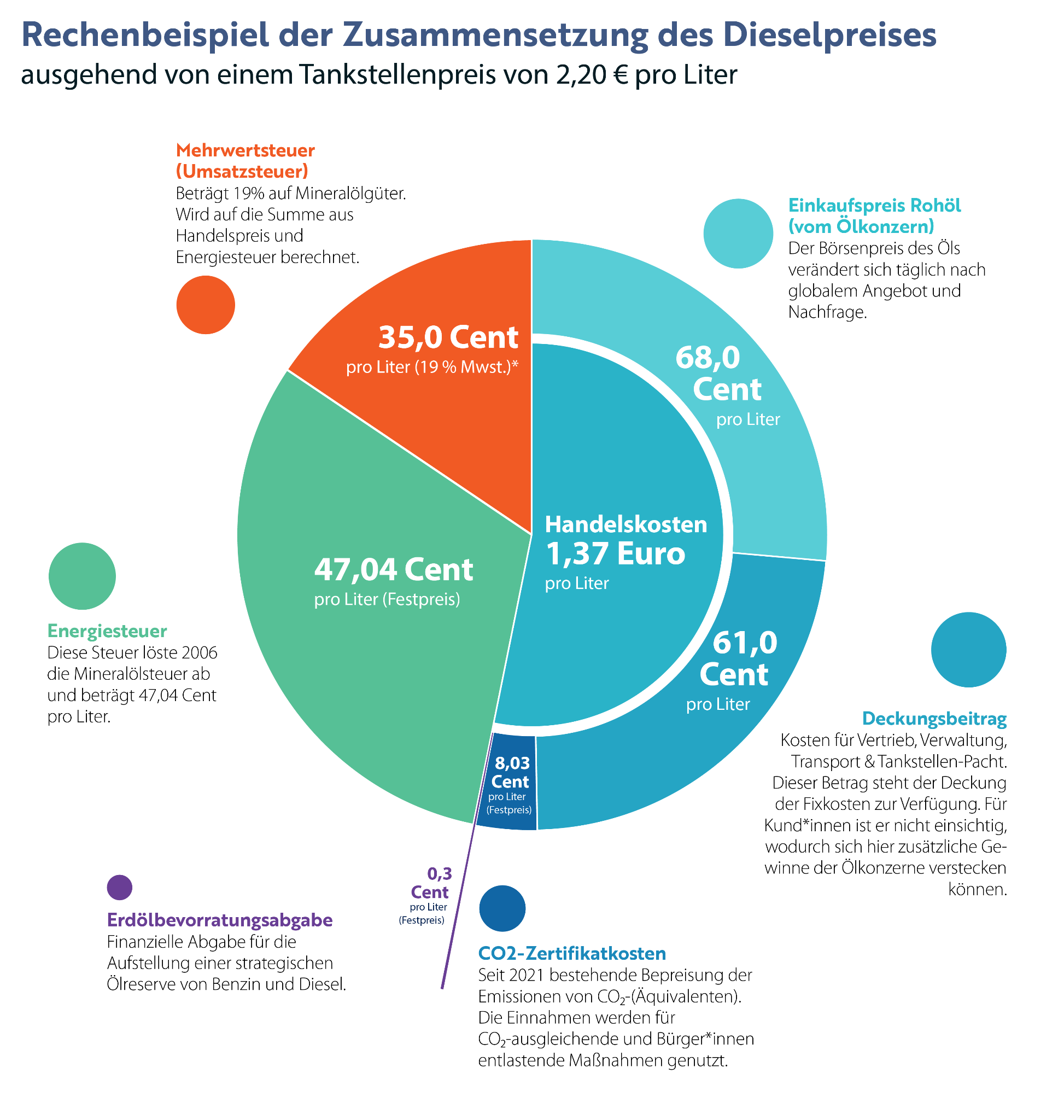 Deckungsbeitrag der Ölkonzerne auf Rekordhoch