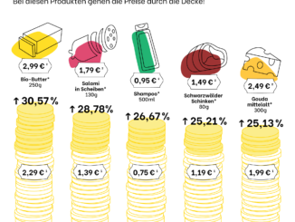 Inflation im Supermarkt